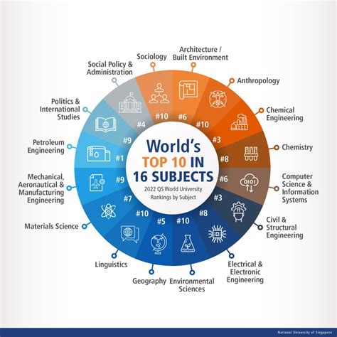 Ranking & Subjects.